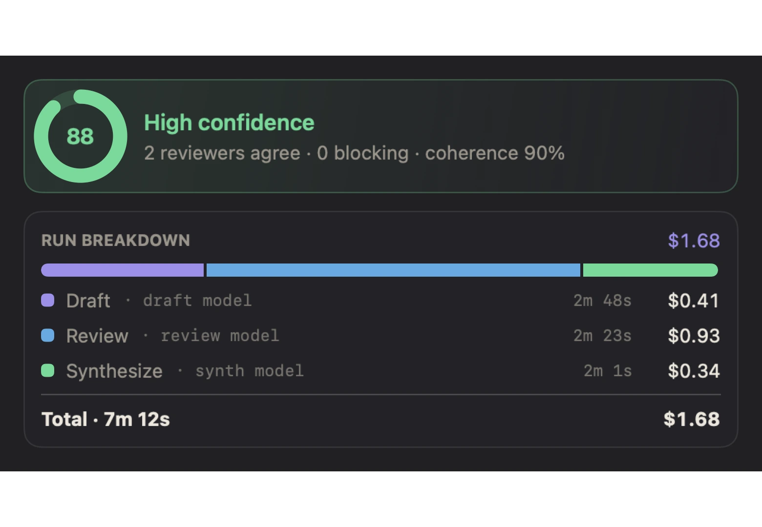 The inspector: high-confidence consensus scored over the priced, totaled run breakdown